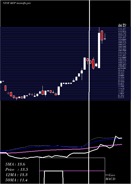 weekly chart KoreaElectric