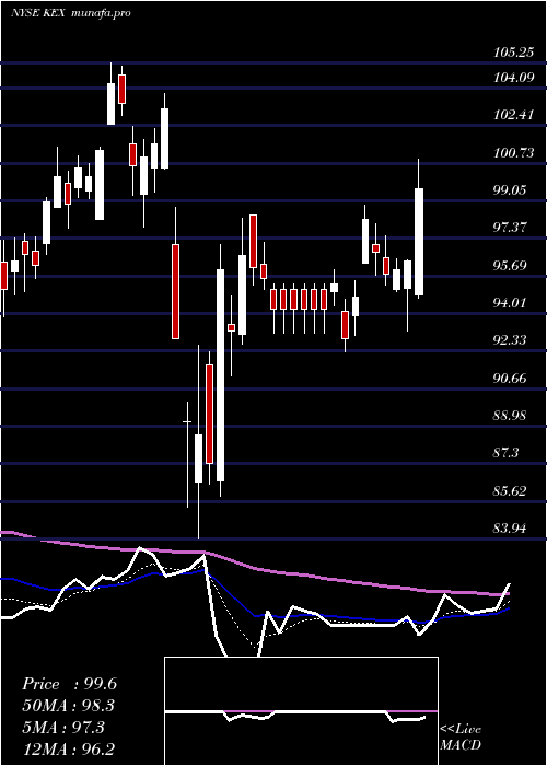 Daily chart KirbyCorporation