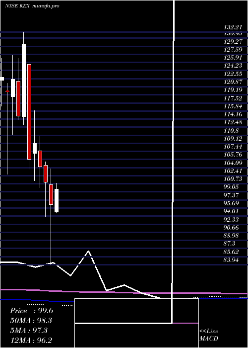 monthly chart KirbyCorporation