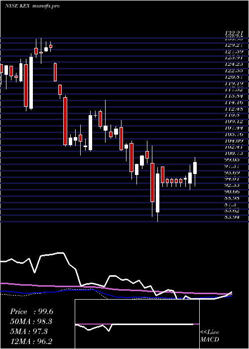 weekly chart KirbyCorporation
