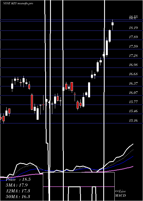  Daily chart Keycorp