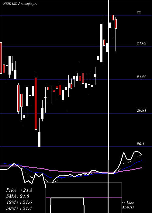 Daily chart KeycorpKey