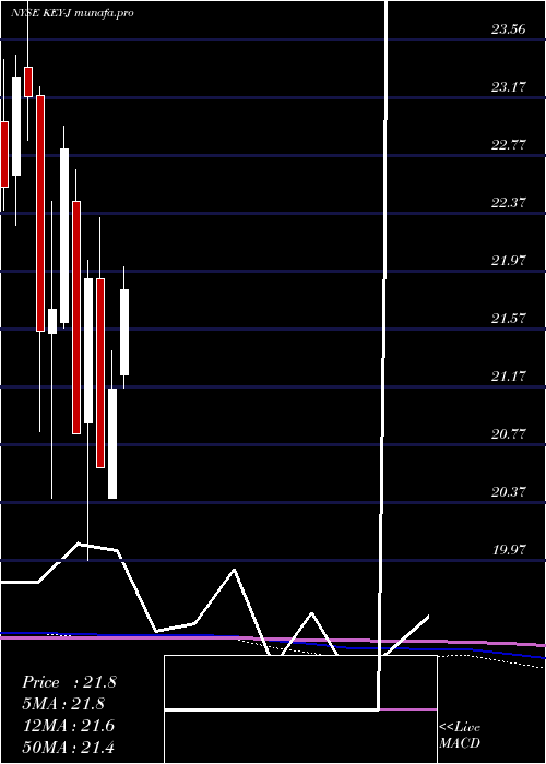 monthly chart KeycorpKey
