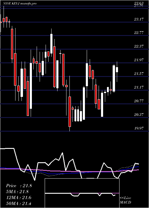 weekly chart KeycorpKey