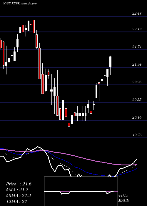 Daily chart KeycorpKey