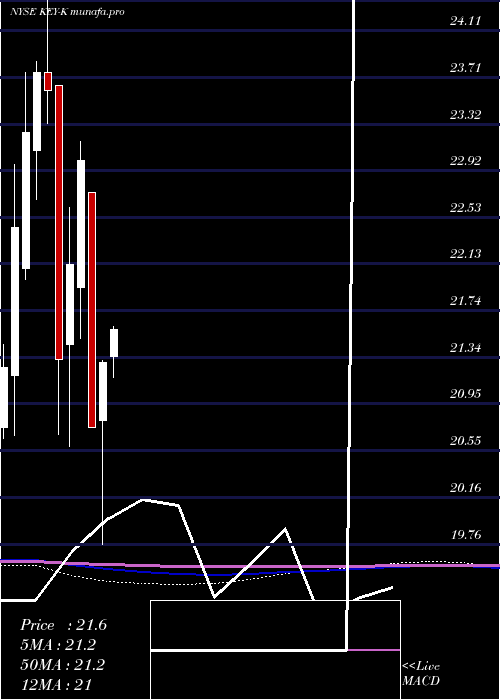 monthly chart KeycorpKey