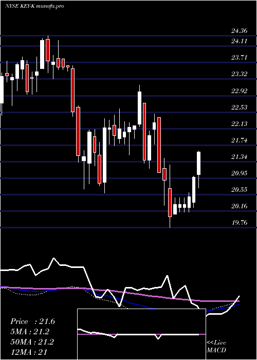 weekly chart KeycorpKey