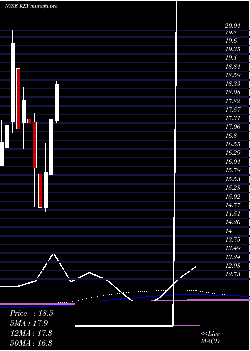  monthly chart Keycorp