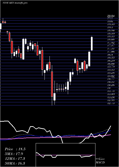  weekly chart Keycorp