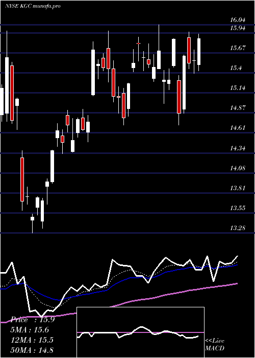  Daily chart KinrossGold