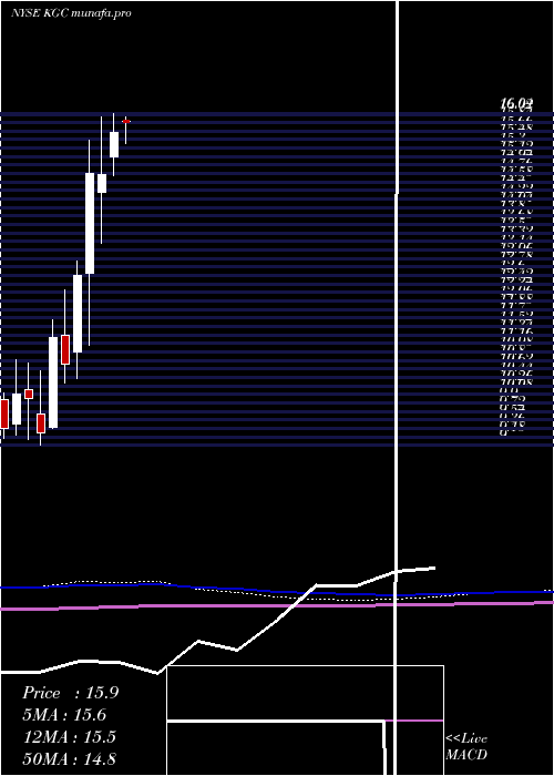 monthly chart KinrossGold