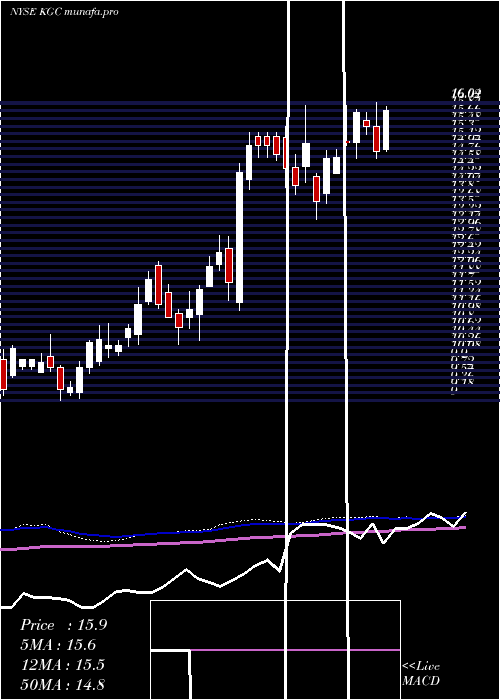 weekly chart KinrossGold