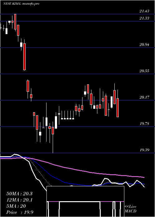  Daily chart KimcoRealty