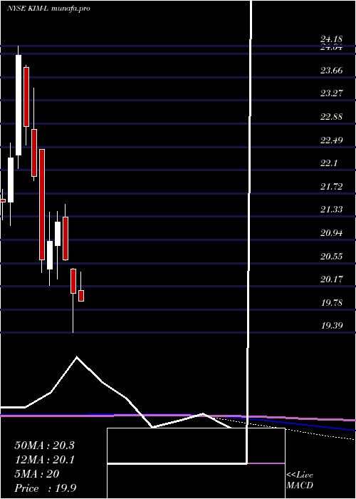  monthly chart KimcoRealty