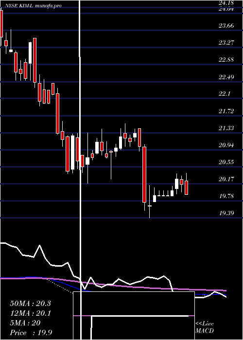 weekly chart KimcoRealty