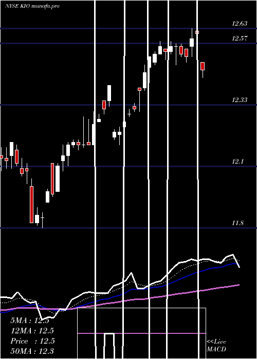 Daily chart KkrIncome