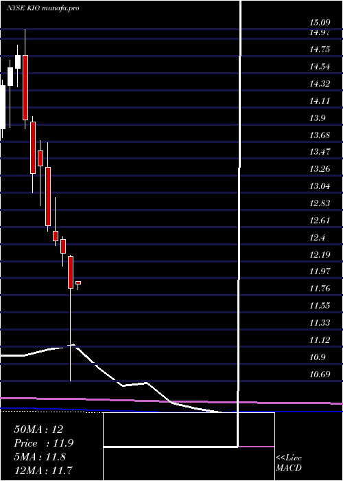  monthly chart KkrIncome