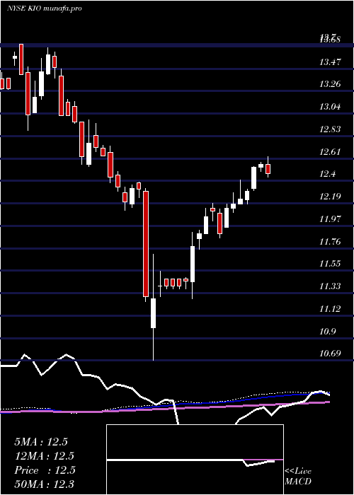 weekly chart KkrIncome