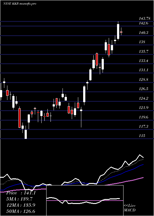  Daily chart KkrCo