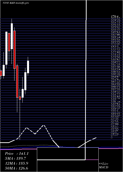  monthly chart KkrCo