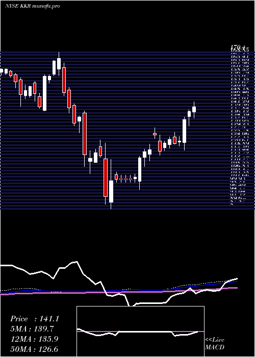  weekly chart KkrCo