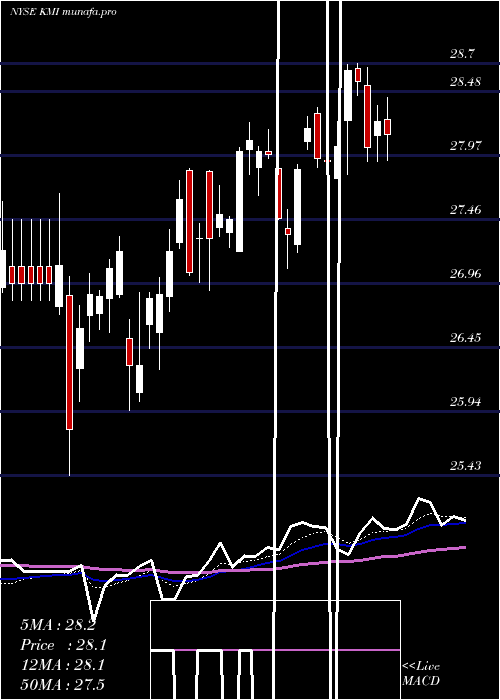  Daily chart KinderMorgan