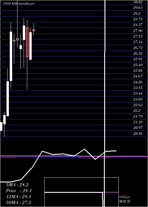  monthly chart KinderMorgan