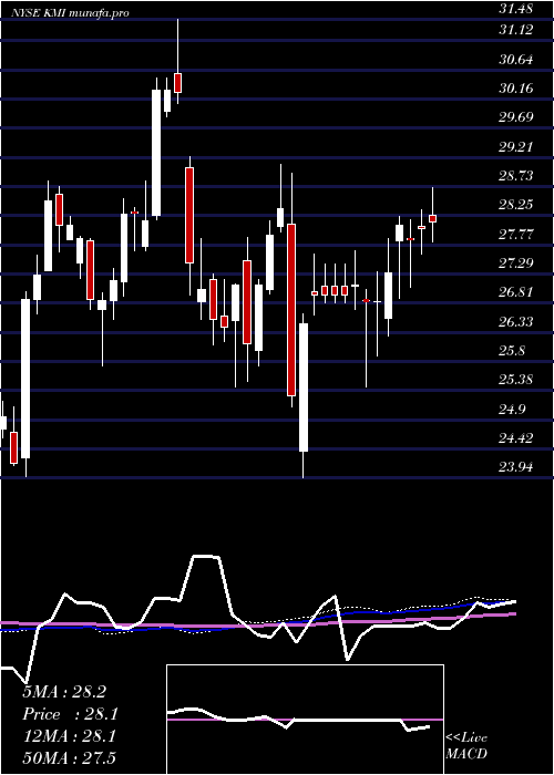  weekly chart KinderMorgan