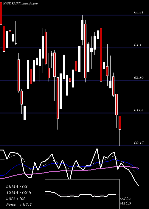  Daily chart KemperCorporation