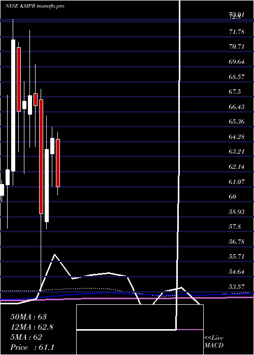 monthly chart KemperCorporation
