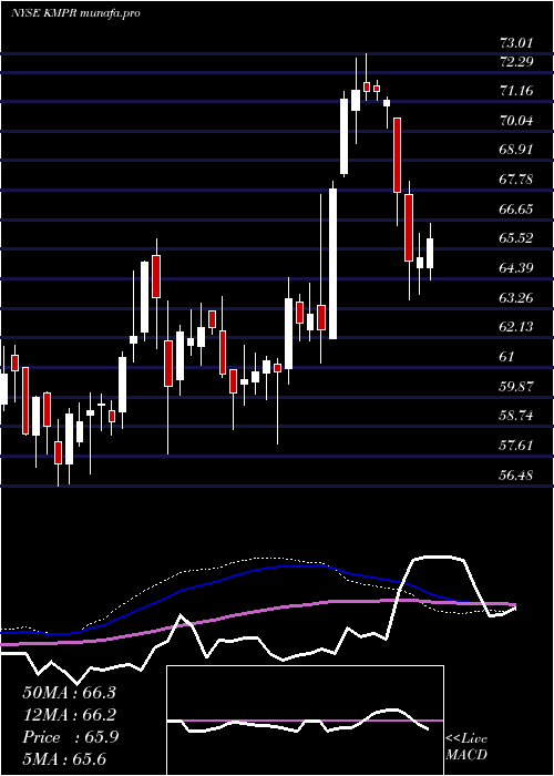  weekly chart KemperCorporation