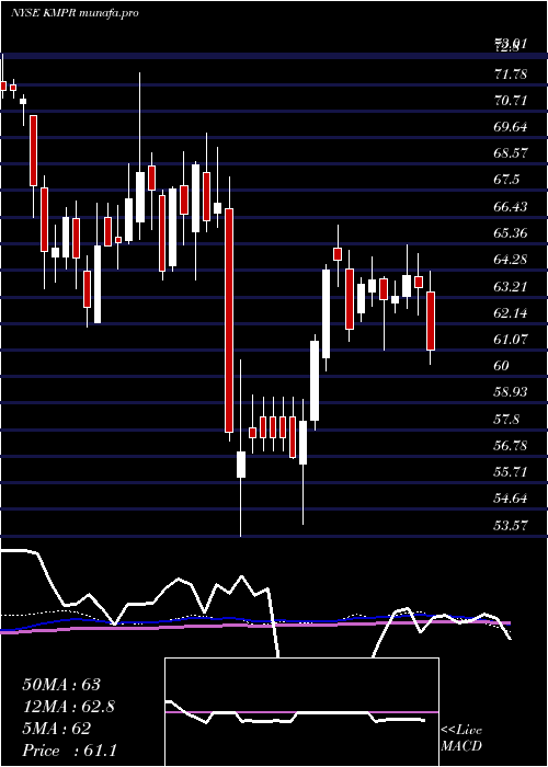 weekly chart KemperCorporation