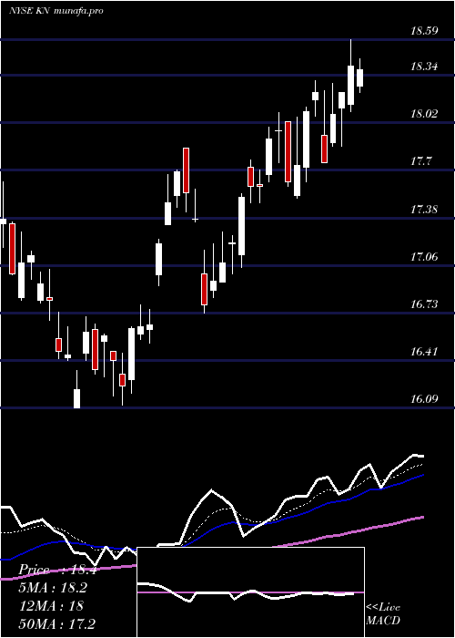  Daily chart KnowlesCorporation