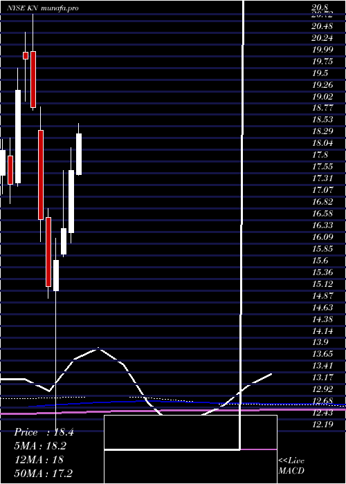 monthly chart KnowlesCorporation