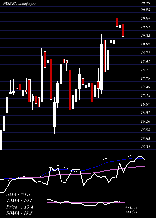  weekly chart KnowlesCorporation