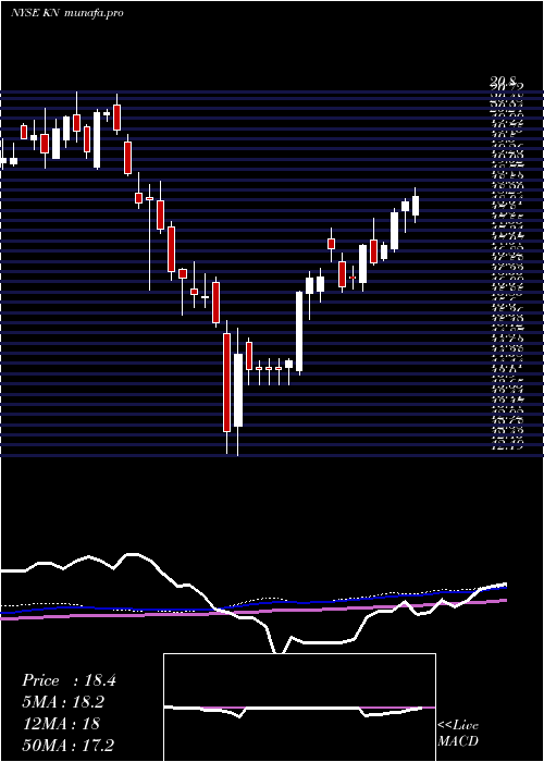 weekly chart KnowlesCorporation