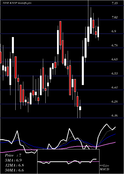 Daily chart KnotfshorePartners