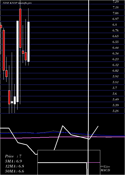 monthly chart KnotfshorePartners