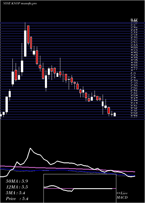  weekly chart KnotfshorePartners