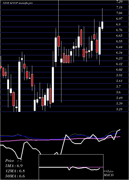 weekly chart KnotfshorePartners