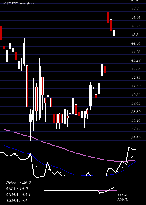 Daily chart KnightTransportation