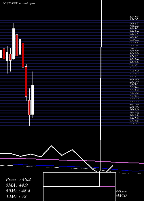 monthly chart KnightTransportation