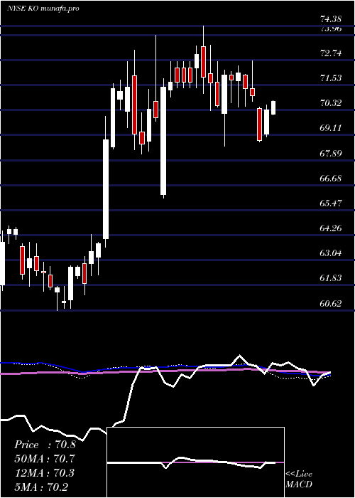weekly chart CocaCola