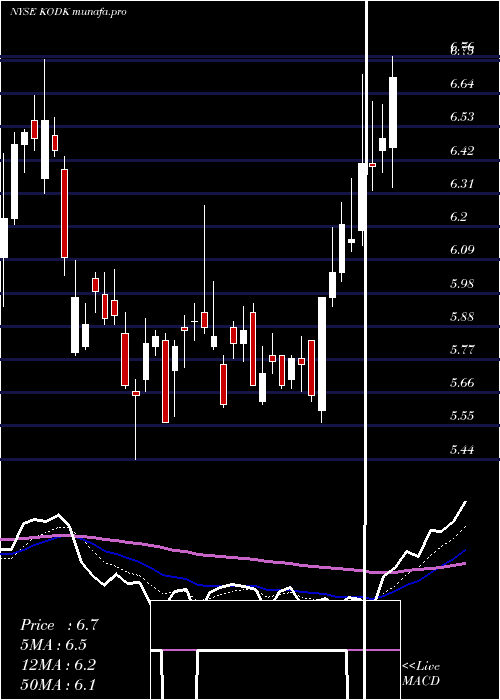  Daily chart EastmanKodak