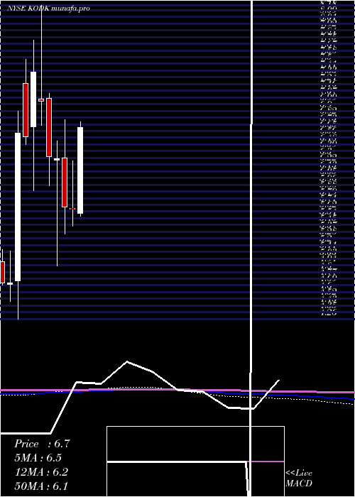 monthly chart EastmanKodak