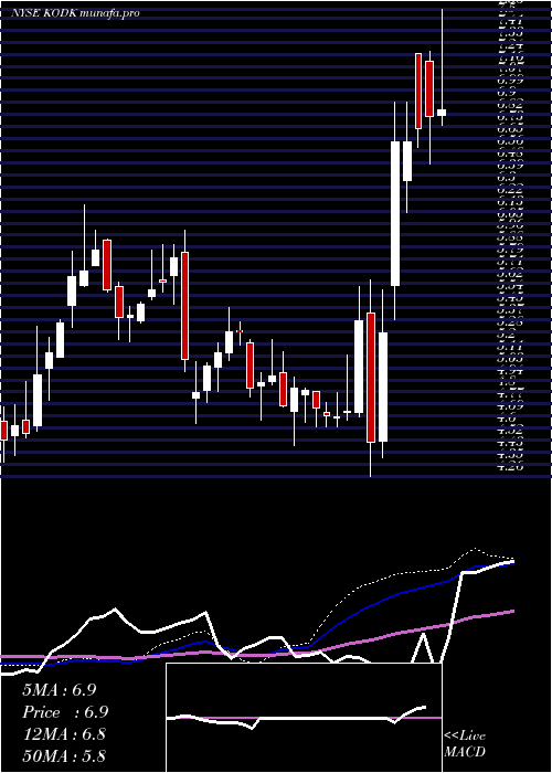  weekly chart EastmanKodak