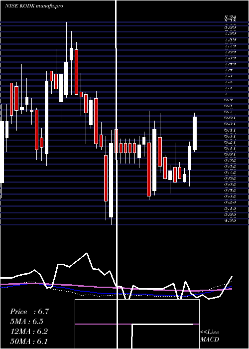 weekly chart EastmanKodak