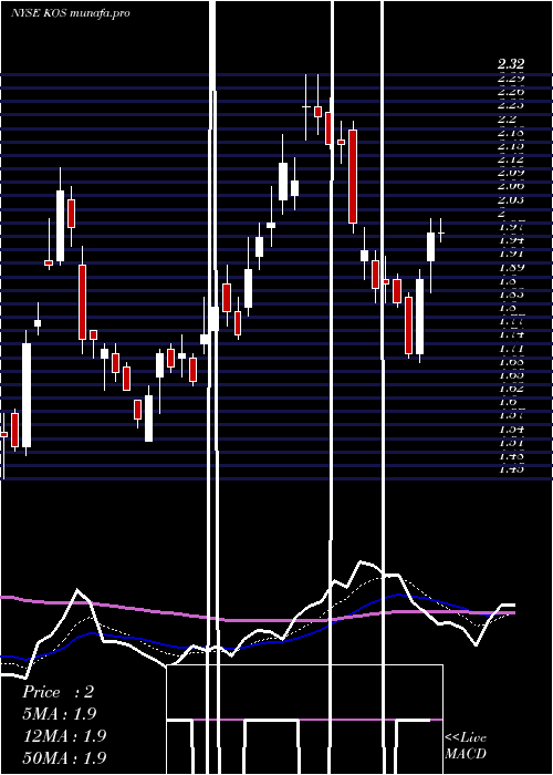  Daily chart KosmosEnergy