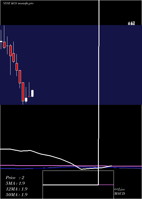  monthly chart KosmosEnergy