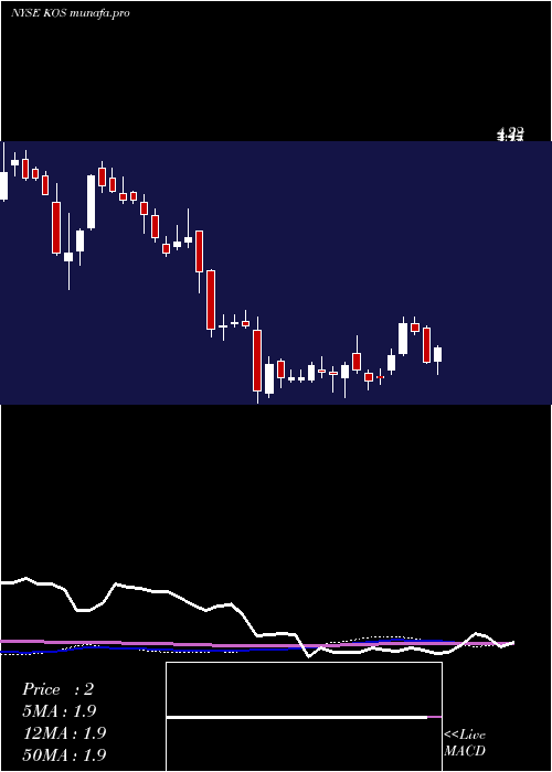 weekly chart KosmosEnergy